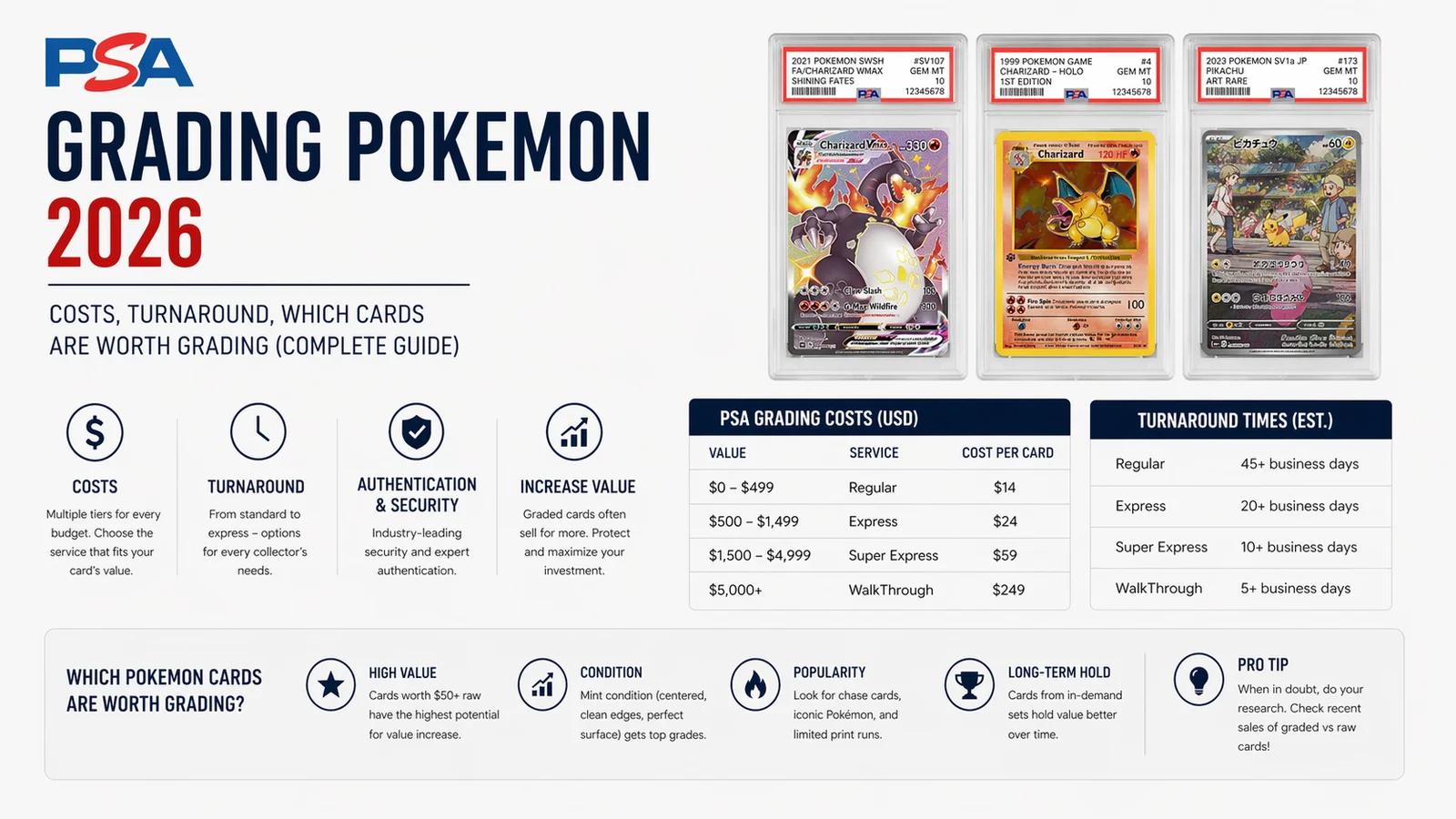 PSA Grading Pokemon 2026: costs, turnaround, which cards are worth grading (complete guide)