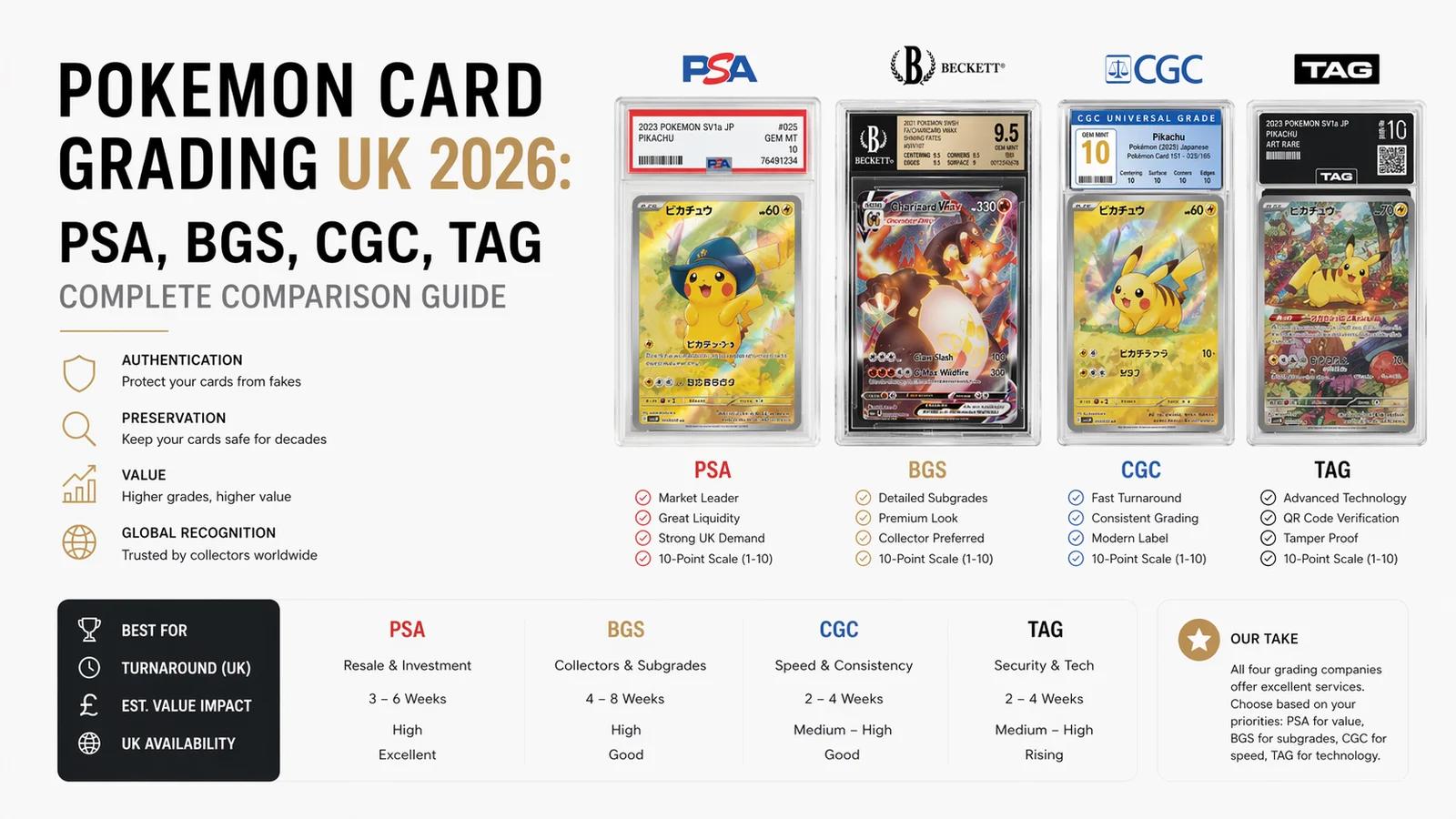 Pokemon Card Grading UK 2026: PSA, BGS, CGC and TAG Grading Complete Comparison Guide