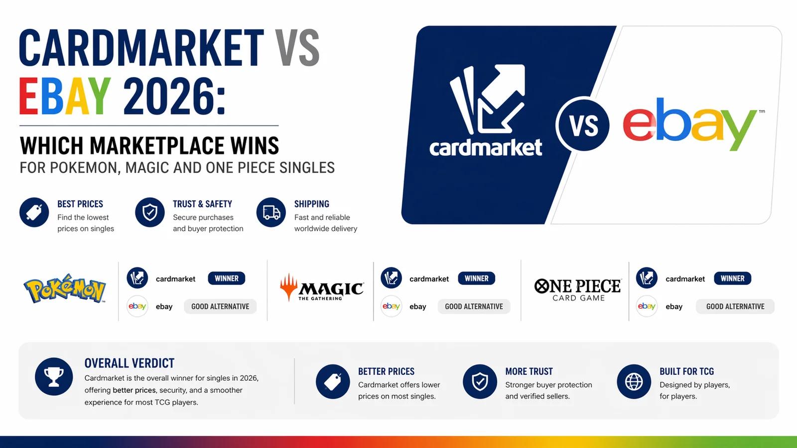 Cardmarket vs eBay 2026: which marketplace wins for Pokemon, Magic and One Piece singles