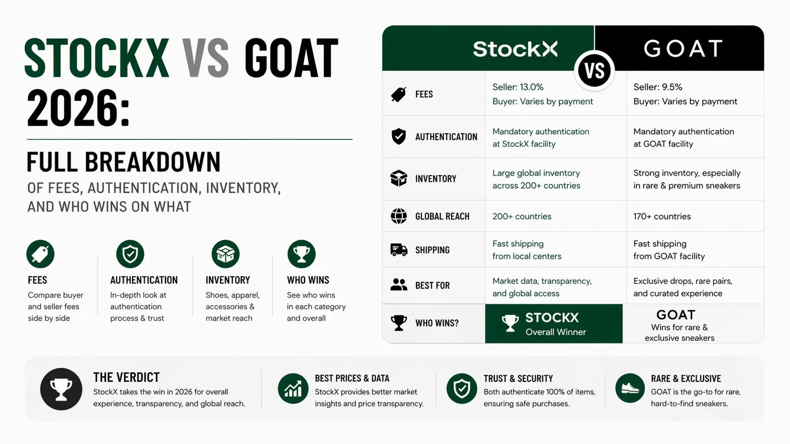 StockX vs GOAT 2026: Full Breakdown of Fees, Authentication, Inventory, and Who Wins on What